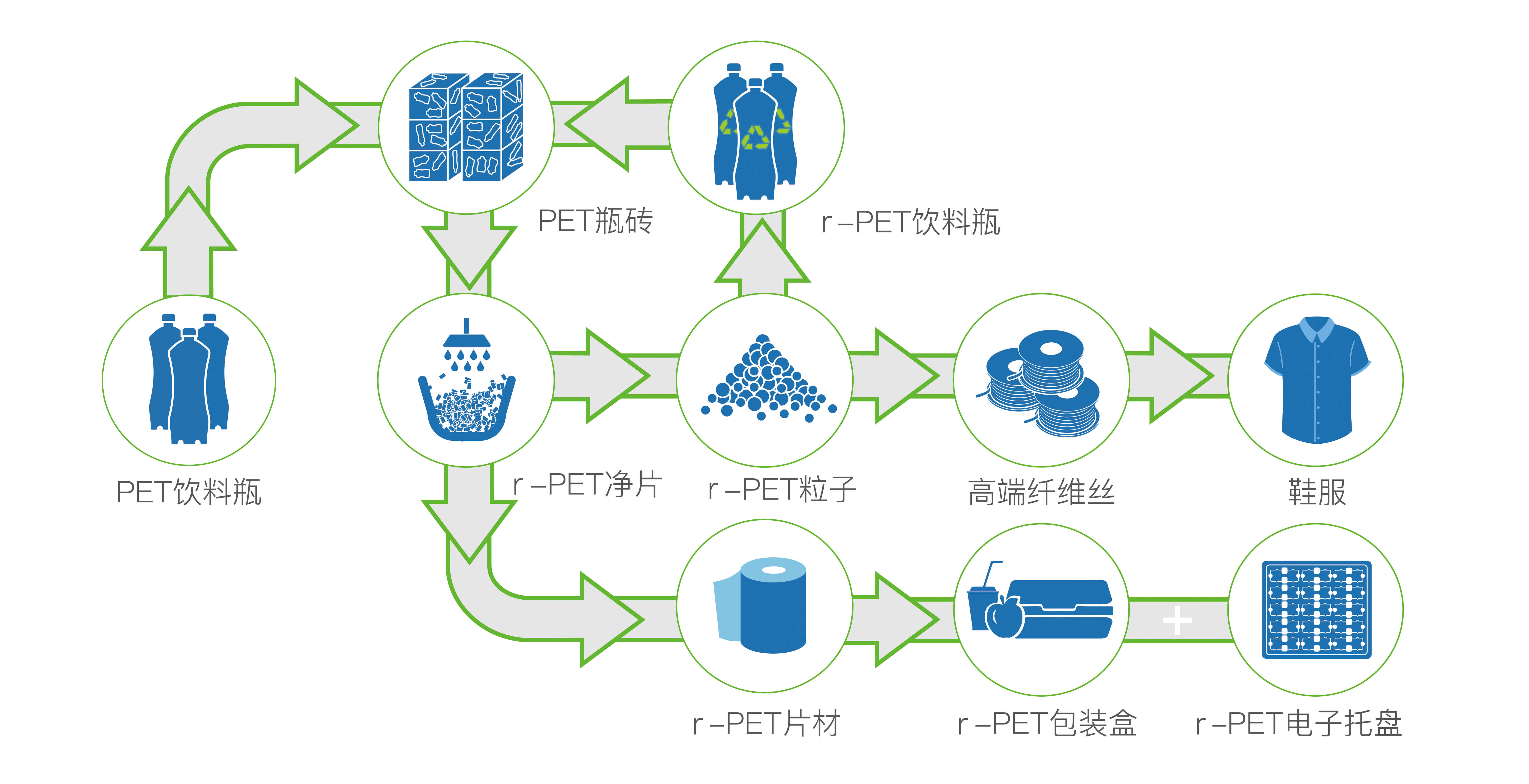 j9九游国际真人再生PET资源综合利用循环图